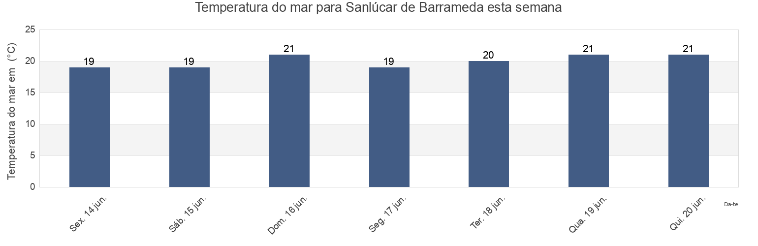 Temperatura do mar em Sanlúcar de Barrameda, Provincia de Cádiz, Andalusia, Spain esta semana