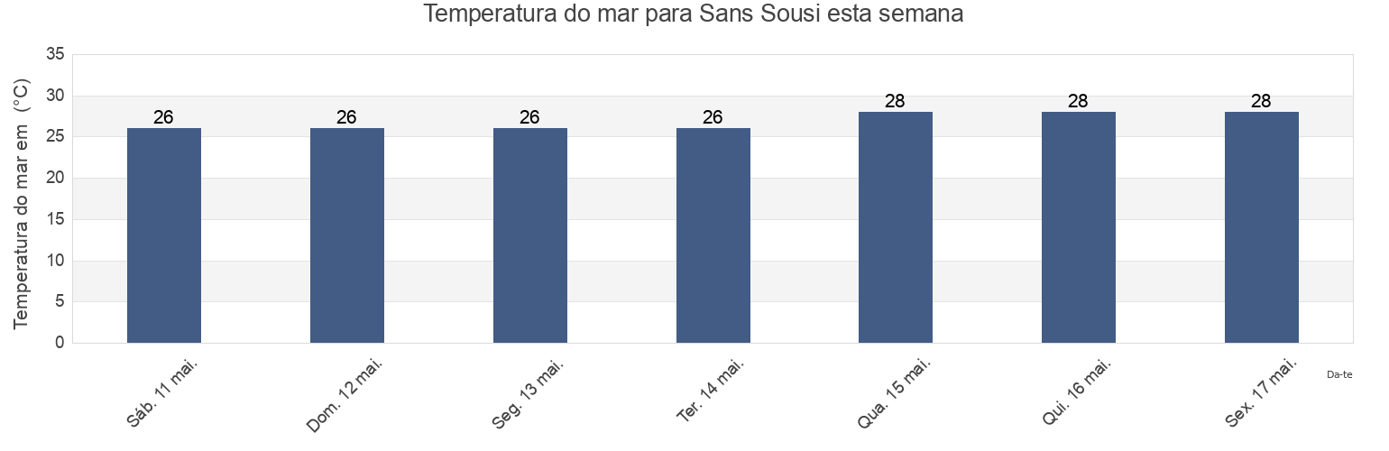 Temperatura do mar em Sans Sousi, Saint Patrick, Tobago, Trinidad and Tobago esta semana