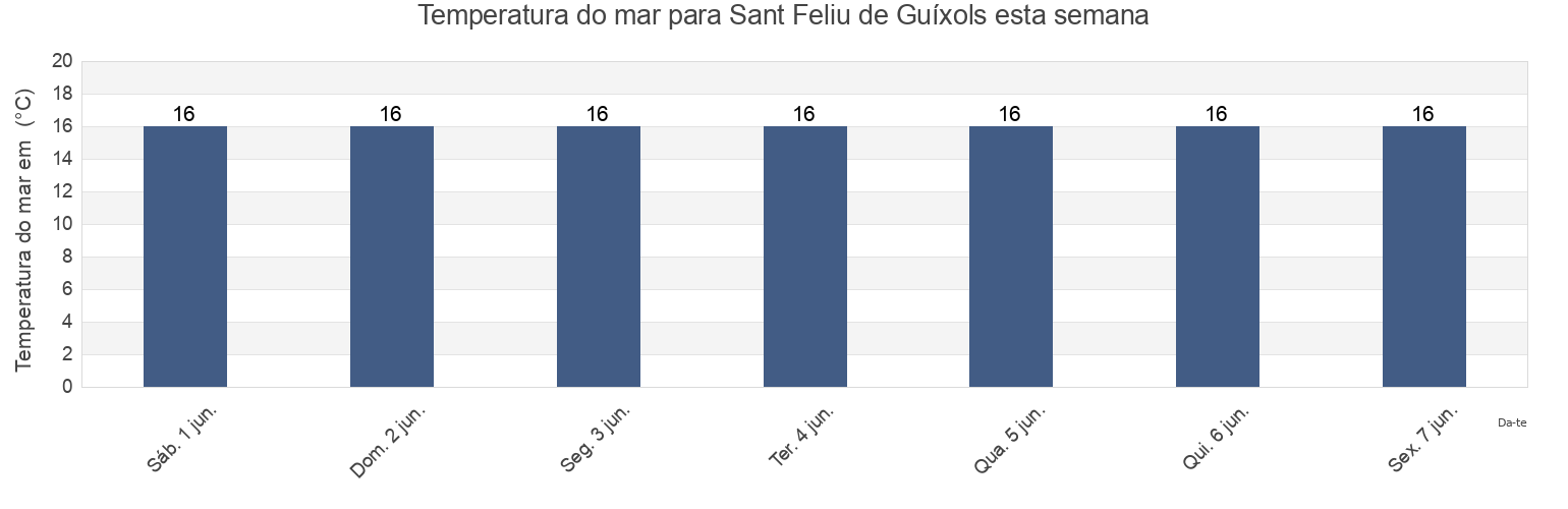 Temperatura do mar em Sant Feliu de Guíxols, Província de Girona, Catalonia, Spain esta semana