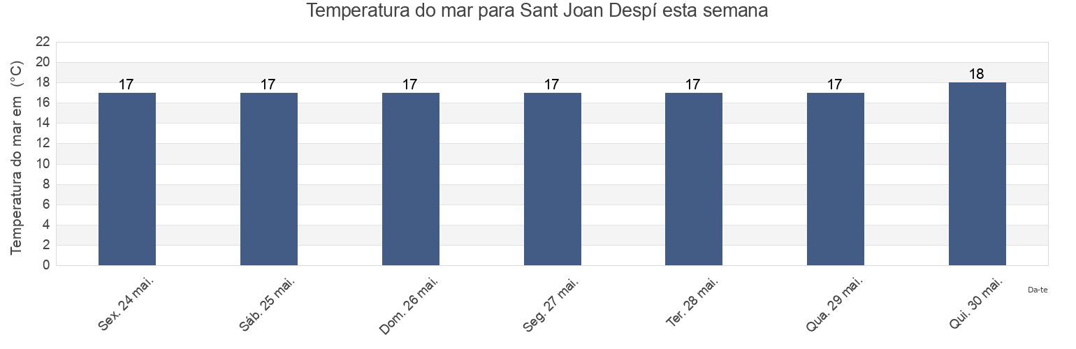 Temperatura do mar em Sant Joan Despí, Província de Barcelona, Catalonia, Spain esta semana