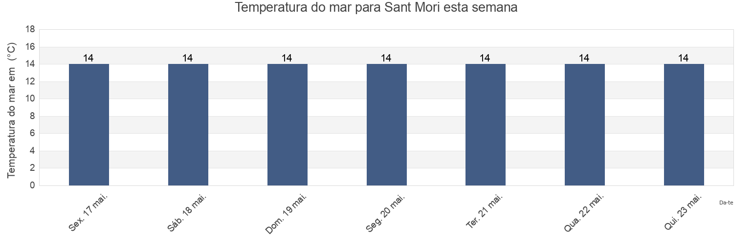 Temperatura do mar em Sant Mori, Província de Girona, Catalonia, Spain esta semana