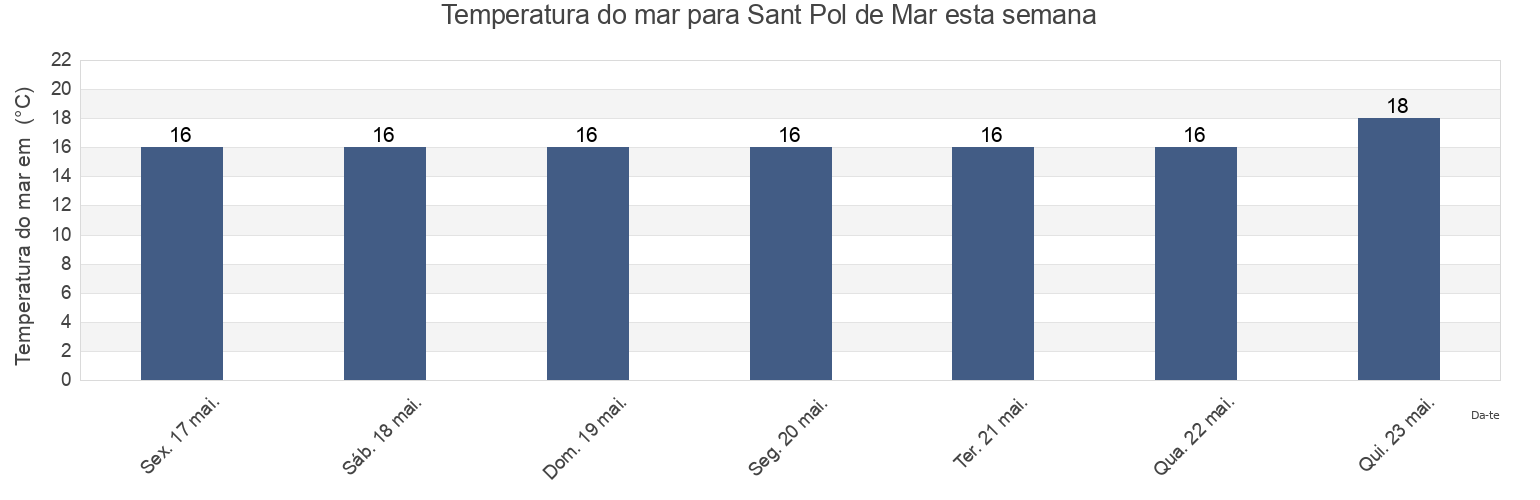 Temperatura do mar em Sant Pol de Mar, Província de Barcelona, Catalonia, Spain esta semana