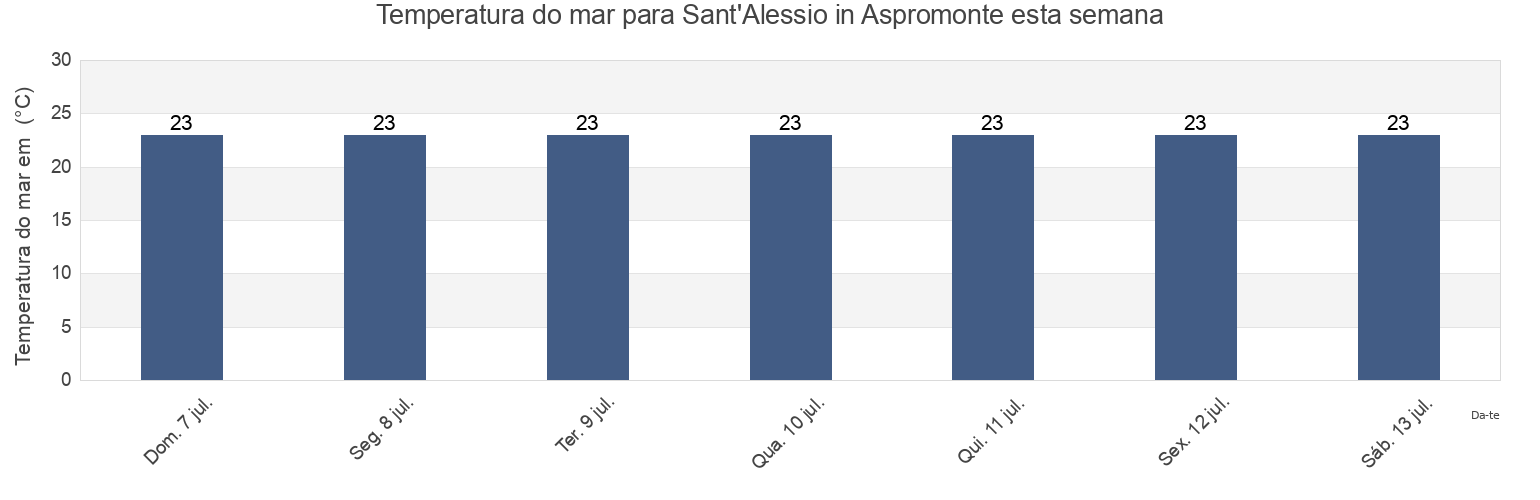 Temperatura do mar em Sant'Alessio in Aspromonte, Provincia di Reggio Calabria, Calabria, Italy esta semana