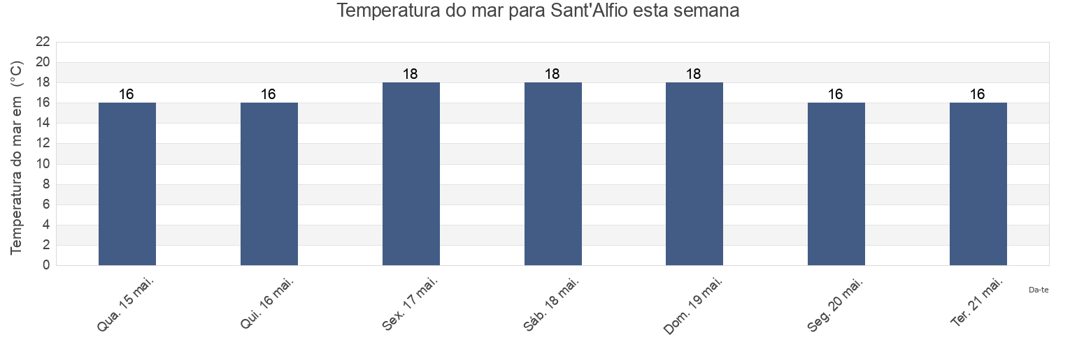 Temperatura do mar em Sant'Alfio, Catania, Sicily, Italy esta semana