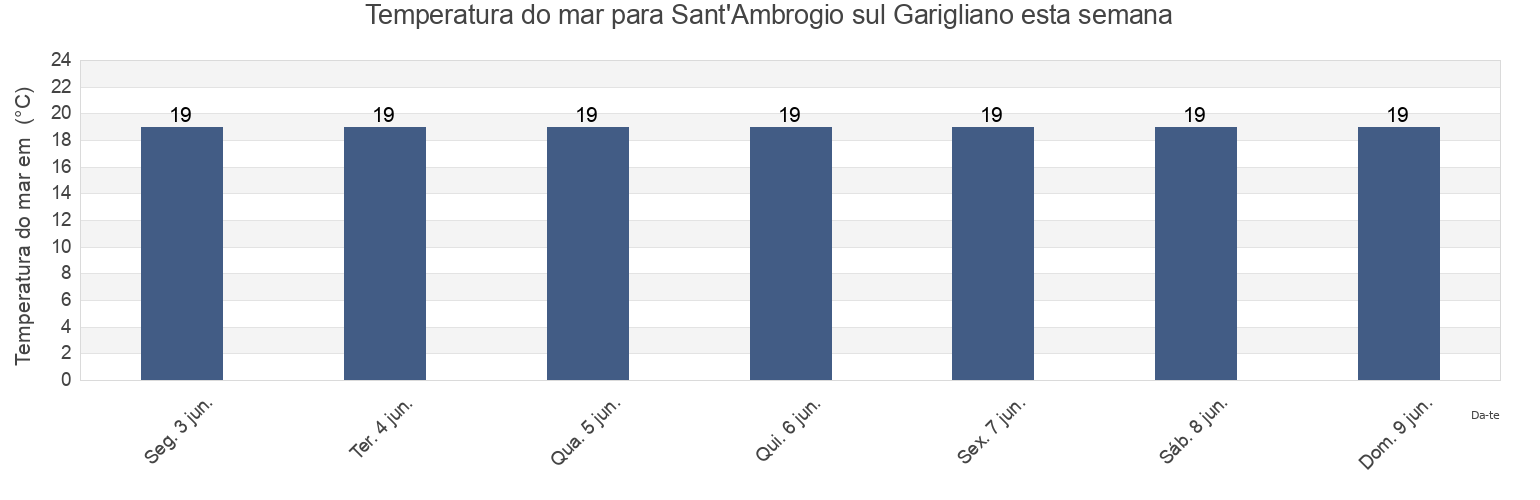 Temperatura do mar em Sant'Ambrogio sul Garigliano, Provincia di Frosinone, Latium, Italy esta semana