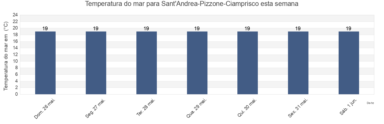 Temperatura do mar em Sant'Andrea-Pizzone-Ciamprisco, Provincia di Caserta, Campania, Italy esta semana