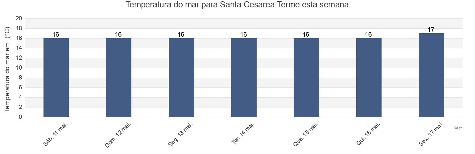 Temperatura do mar em Santa Cesarea Terme, Provincia di Lecce, Apulia, Italy esta semana