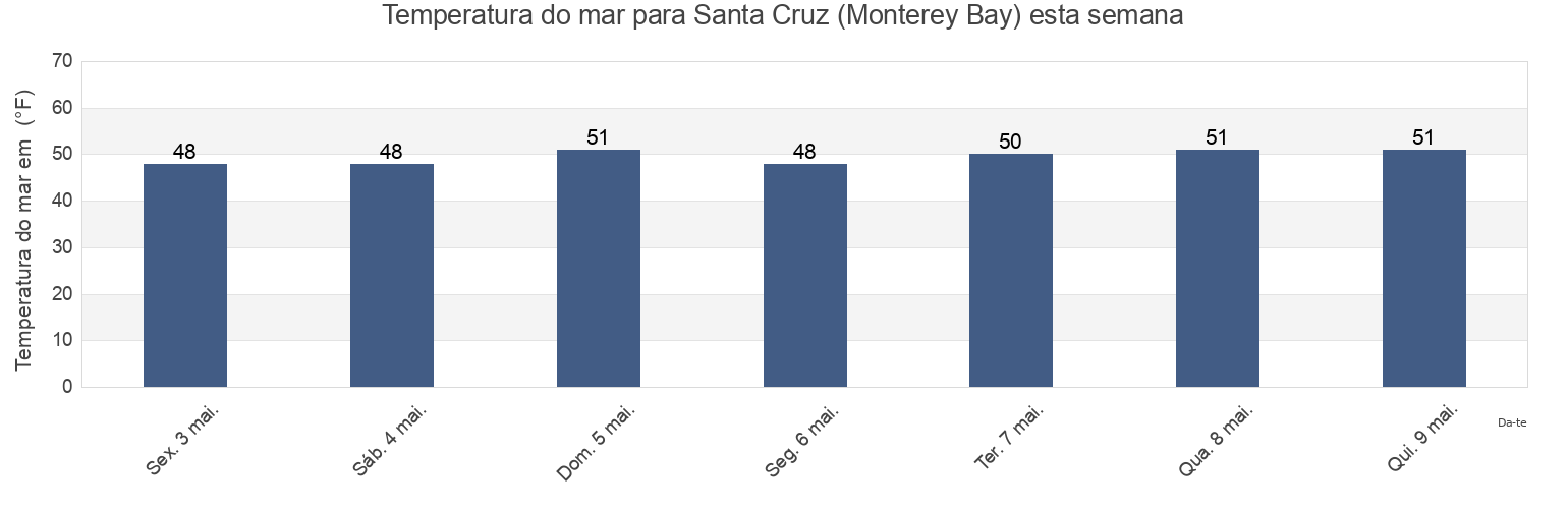 Temperatura do mar em Santa Cruz (Monterey Bay), Santa Cruz County, California, United States esta semana