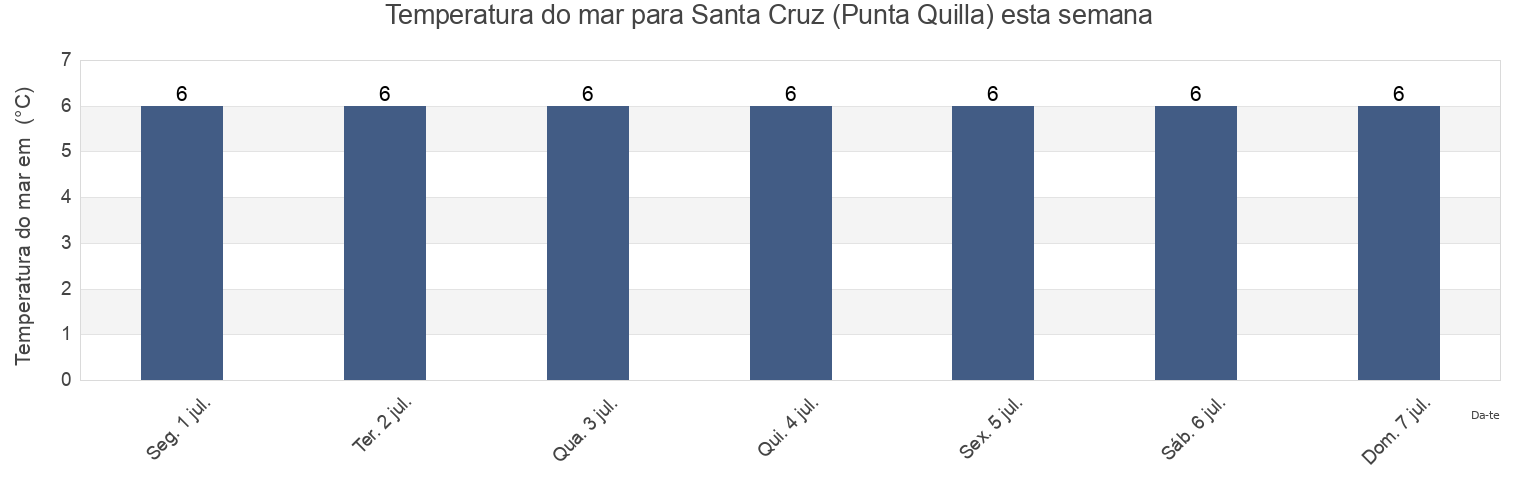 Temperatura do mar em Santa Cruz (Punta Quilla), Departamento de Magallanes, Santa Cruz, Argentina esta semana
