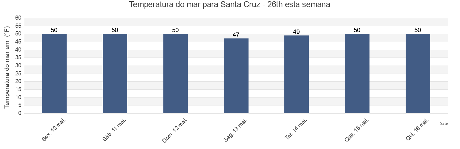 Temperatura do mar em Santa Cruz - 26th, Santa Cruz County, California, United States esta semana