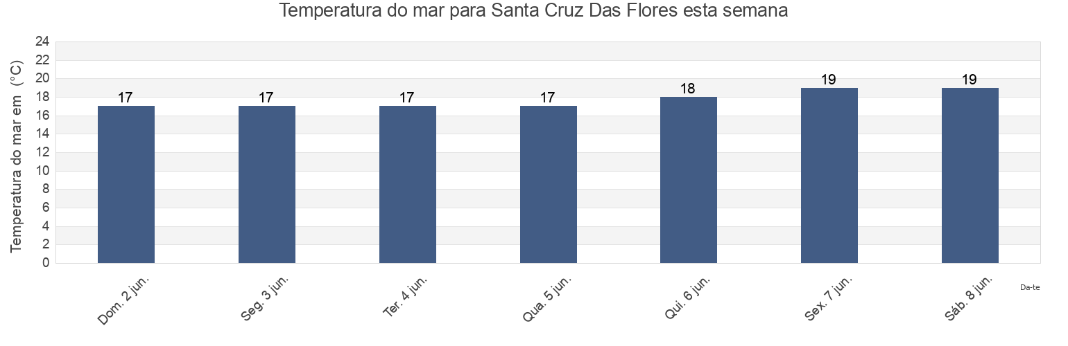 Temperatura do mar em Santa Cruz Das Flores, Azores, Portugal esta semana