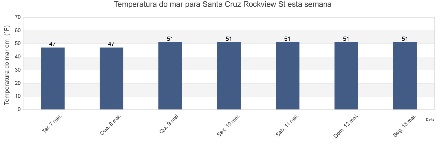 Temperatura do mar em Santa Cruz Rockview St, Santa Cruz County, California, United States esta semana