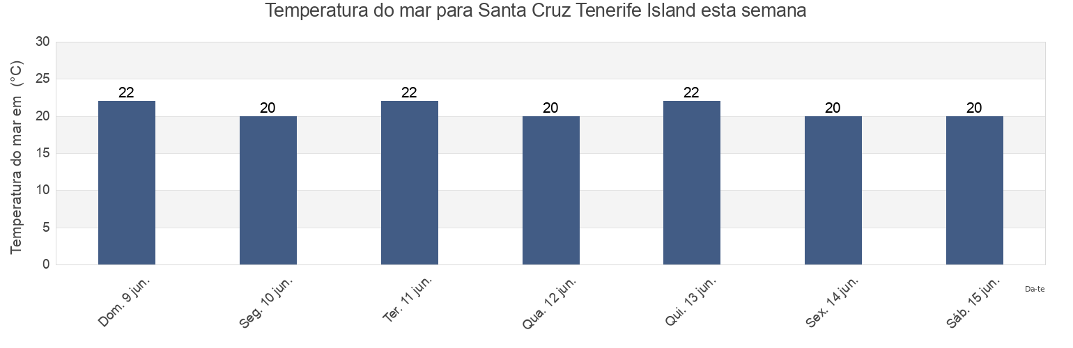Temperatura do mar em Santa Cruz Tenerife Island, Provincia de Santa Cruz de Tenerife, Canary Islands, Spain esta semana