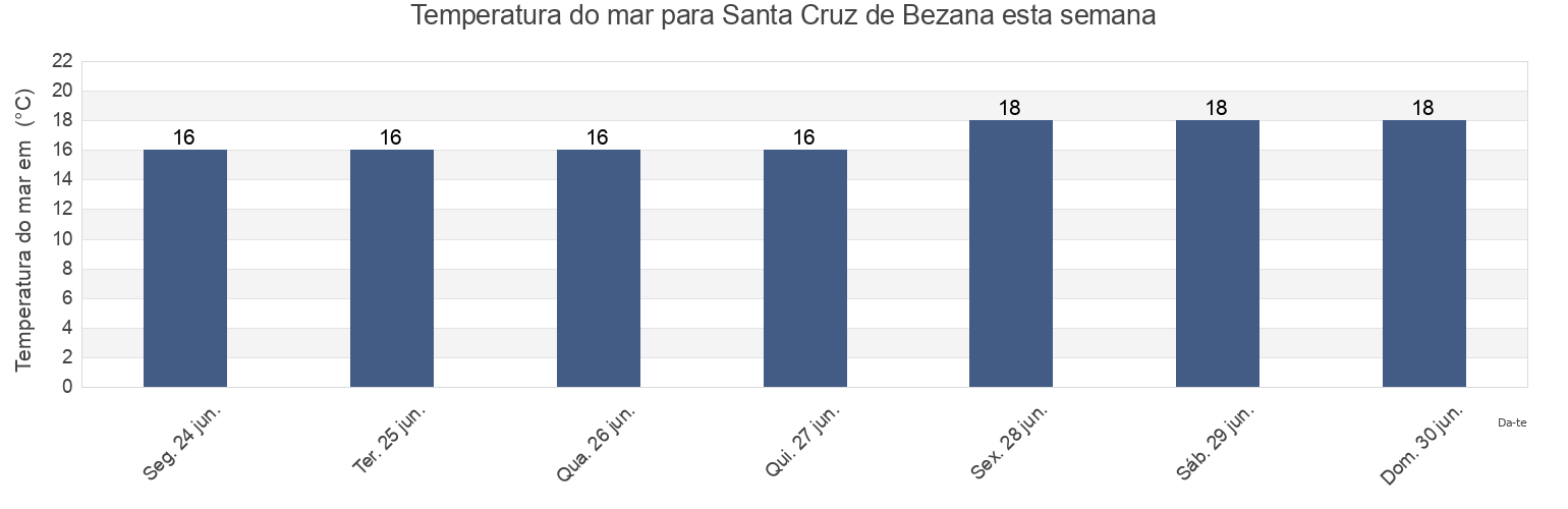 Temperatura do mar em Santa Cruz de Bezana, Provincia de Cantabria, Cantabria, Spain esta semana