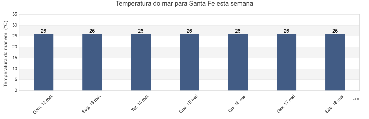 Temperatura do mar em Santa Fe, Colón, Honduras esta semana
