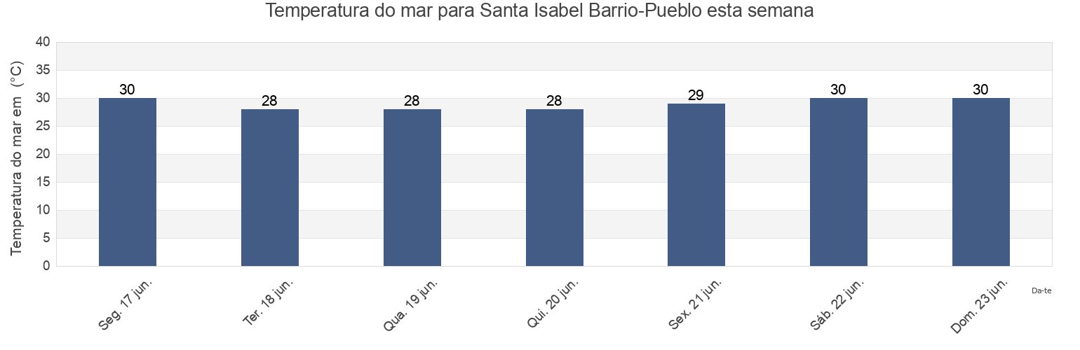 Temperatura do mar em Santa Isabel Barrio-Pueblo, Santa Isabel, Puerto Rico esta semana