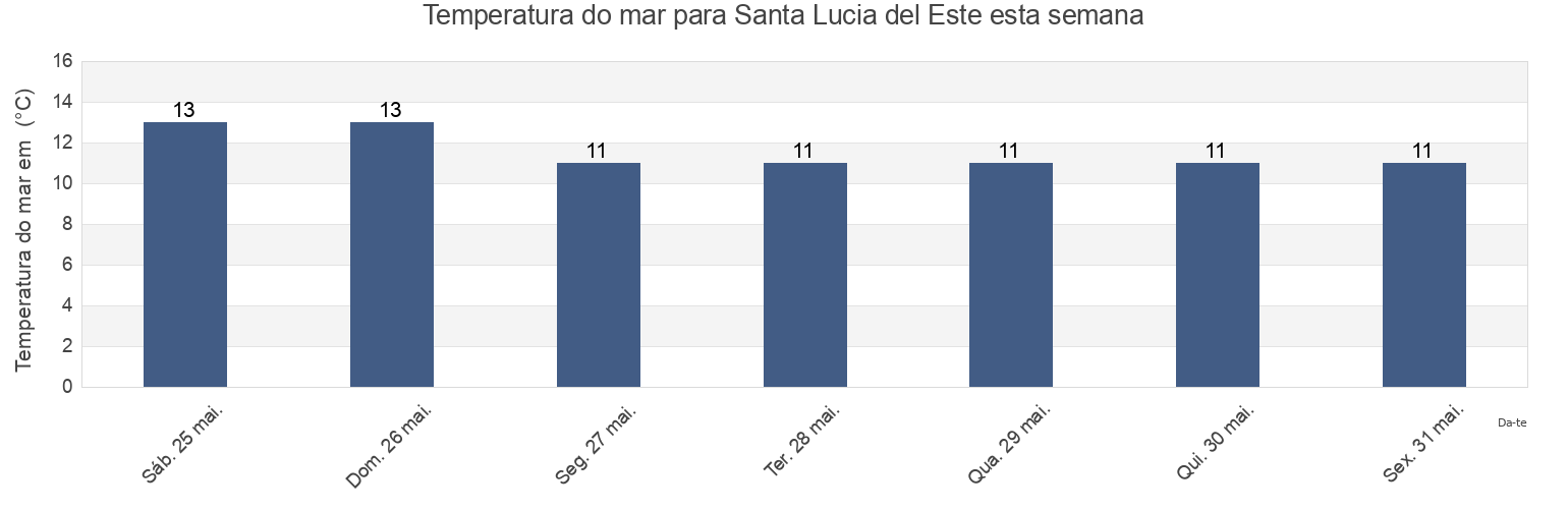 Temperatura do mar em Santa Lucia del Este, Partido de Punta Indio, Buenos Aires, Argentina esta semana