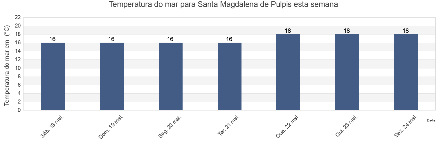 Temperatura do mar em Santa Magdalena de Pulpis, Província de Castelló, Valencia, Spain esta semana
