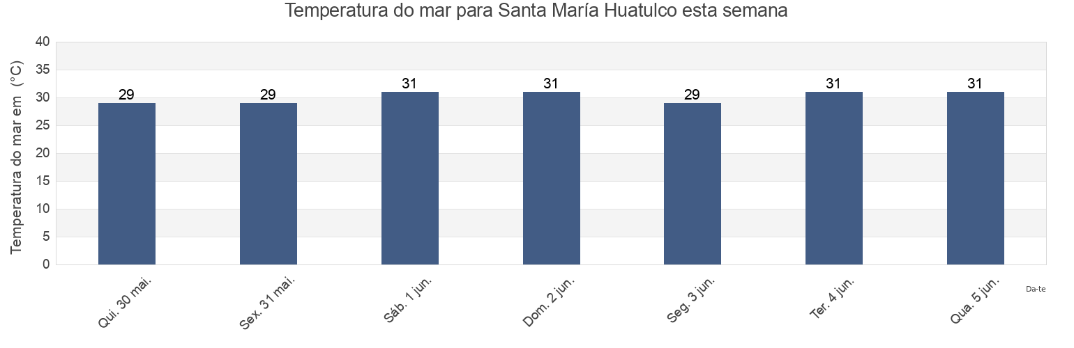 Temperatura do mar em Santa María Huatulco, Oaxaca, Mexico esta semana