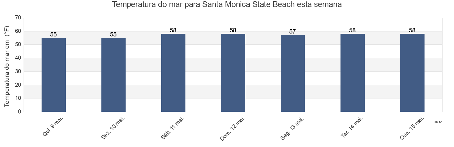 Temperatura do mar em Santa Monica State Beach, Los Angeles County, California, United States esta semana