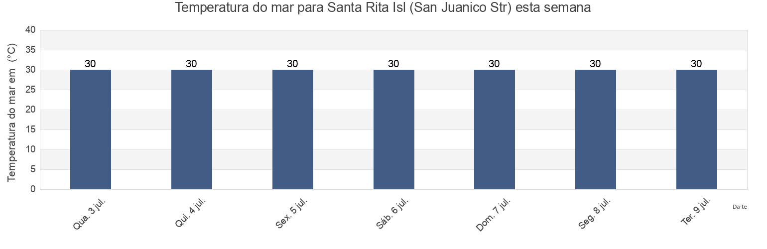 Temperatura do mar em Santa Rita Isl (San Juanico Str), Province of Samar, Eastern Visayas, Philippines esta semana