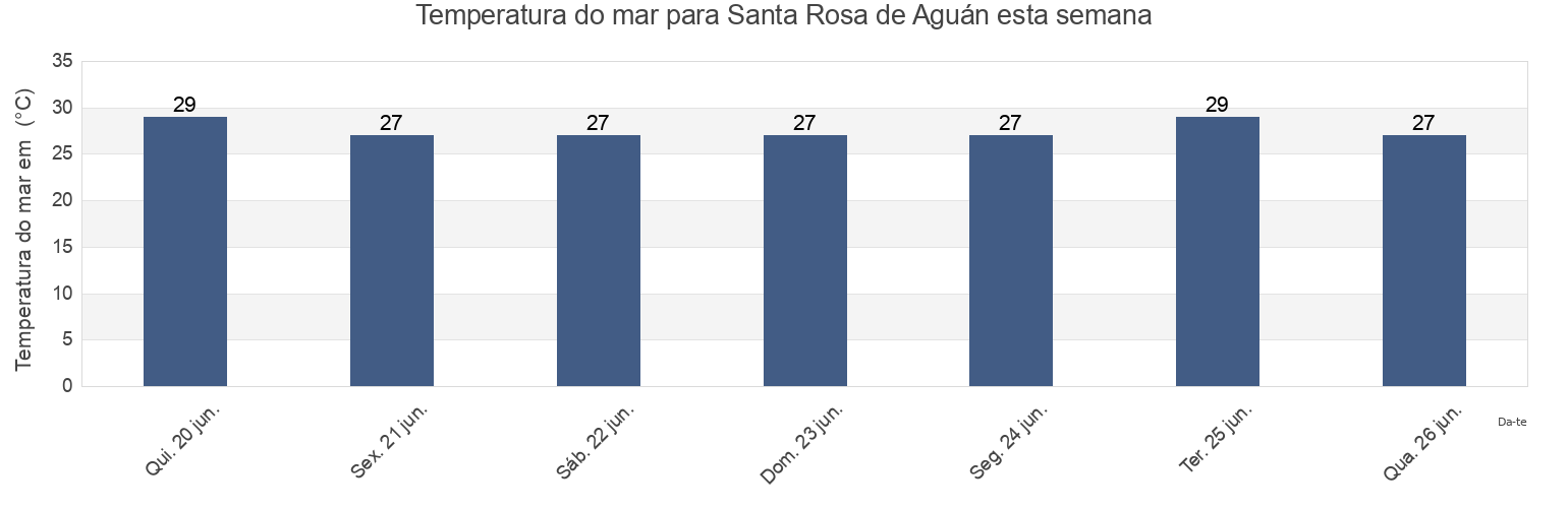 Temperatura do mar em Santa Rosa de Aguán, Colón, Honduras esta semana
