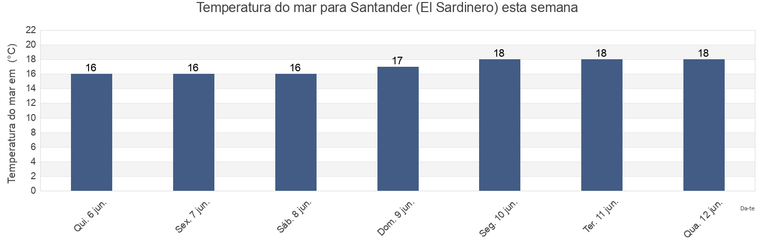 Temperatura do mar em Santander (El Sardinero), Provincia de Cantabria, Cantabria, Spain esta semana