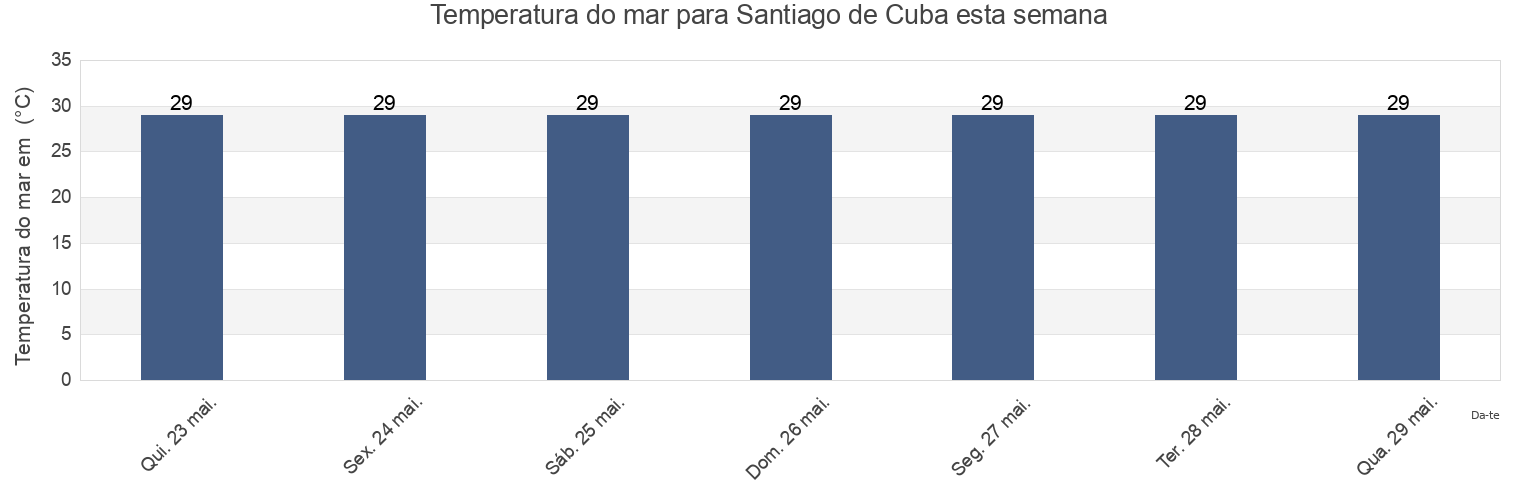 Temperatura do mar em Santiago de Cuba, Municipio de Santiago de Cuba, Santiago de Cuba, Cuba esta semana