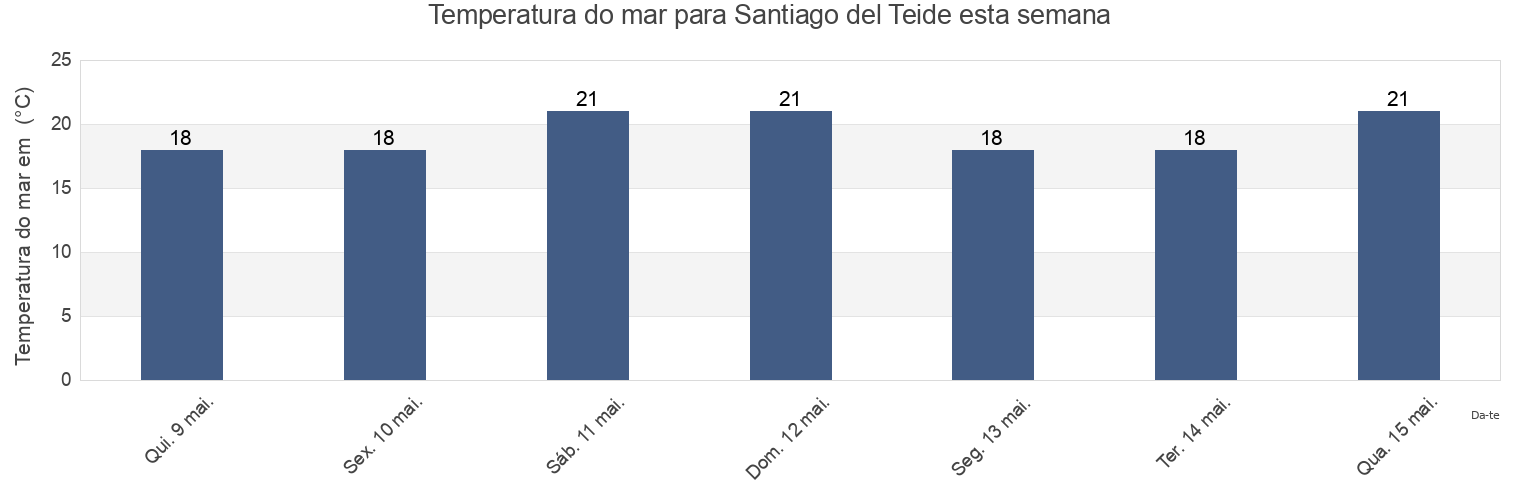 Temperatura do mar em Santiago del Teide, Provincia de Santa Cruz de Tenerife, Canary Islands, Spain esta semana