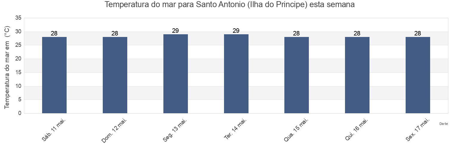 Temperatura do mar em Santo Antonio (Ilha do Principe), Água Grande District, São Tomé Island, Sao Tome and Principe esta semana