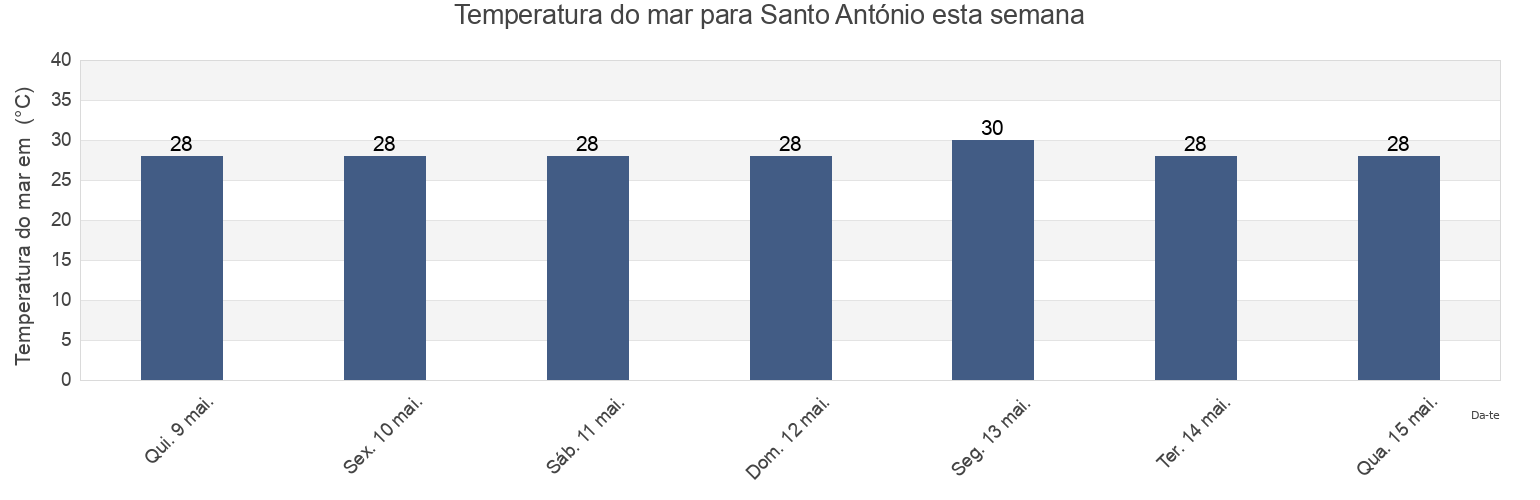 Temperatura do mar em Santo António, Príncipe, Sao Tome and Principe esta semana