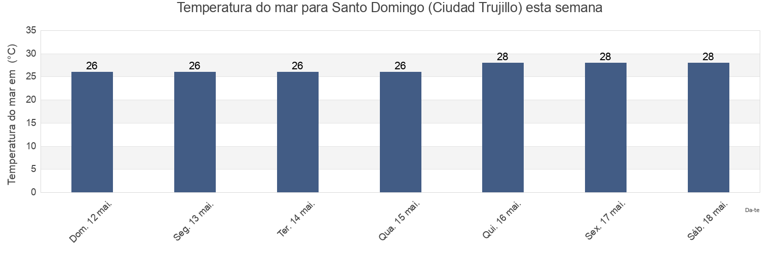 Temperatura do mar em Santo Domingo (Ciudad Trujillo), Santo Domingo De Guzmán, Nacional, Dominican Republic esta semana