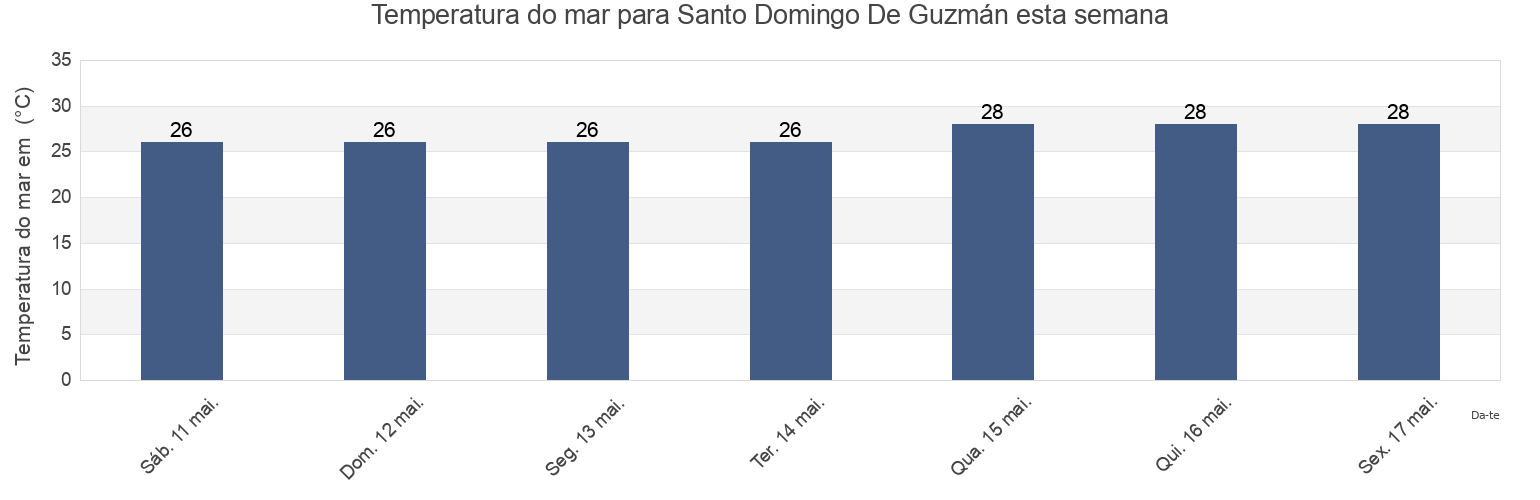 Temperatura do mar em Santo Domingo De Guzmán, Nacional, Dominican Republic esta semana