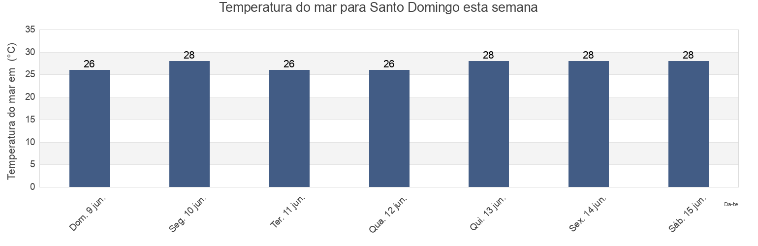Temperatura do mar em Santo Domingo, Los Santos, Panama esta semana