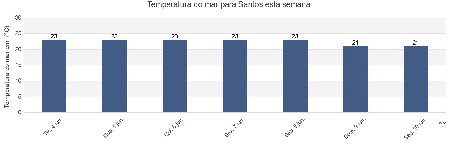 Temperatura do mar em Santos, São Paulo, Brazil esta semana