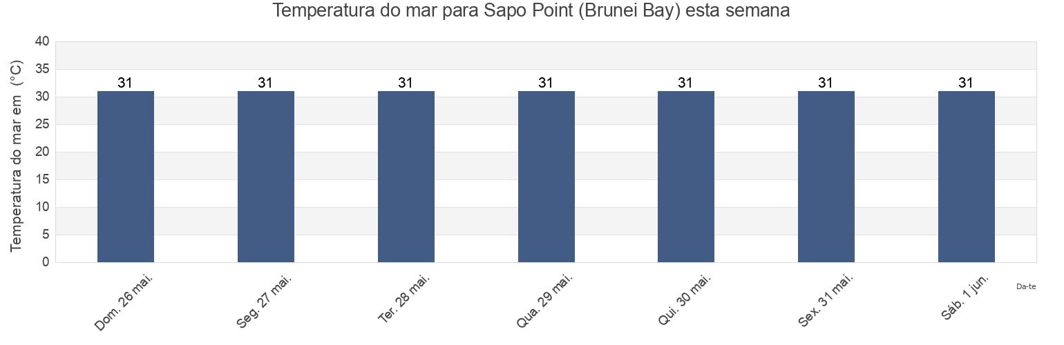 Temperatura do mar em Sapo Point (Brunei Bay), Bahagian Limbang, Sarawak, Malaysia esta semana