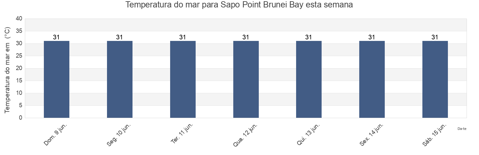 Temperatura do mar em Sapo Point Brunei Bay, Bahagian Limbang, Sarawak, Malaysia esta semana