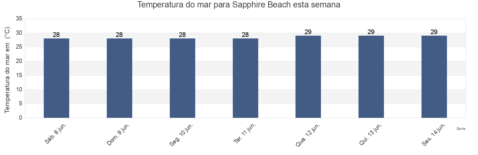 Temperatura do mar em Sapphire Beach, Charlotte Amalie, Saint Thomas Island, U.S. Virgin Islands esta semana