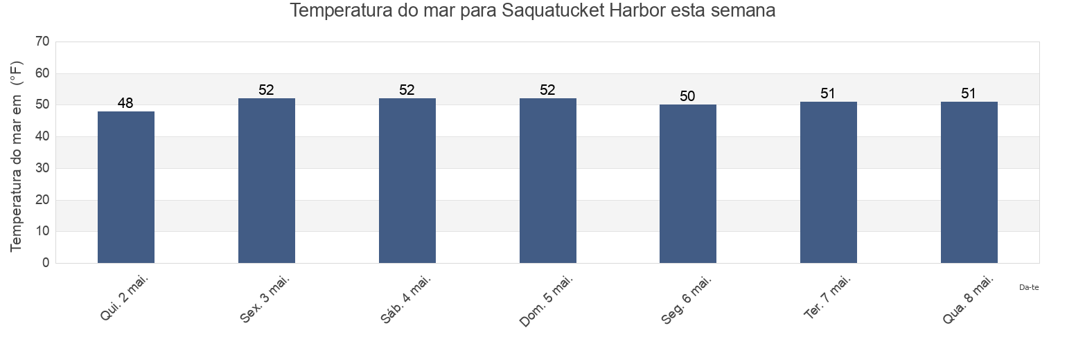Temperatura do mar em Saquatucket Harbor, Barnstable County, Massachusetts, United States esta semana