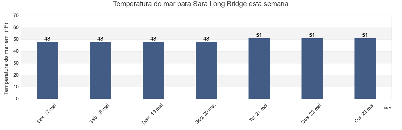Temperatura do mar em Sara Long Bridge, Rockingham County, New Hampshire, United States esta semana
