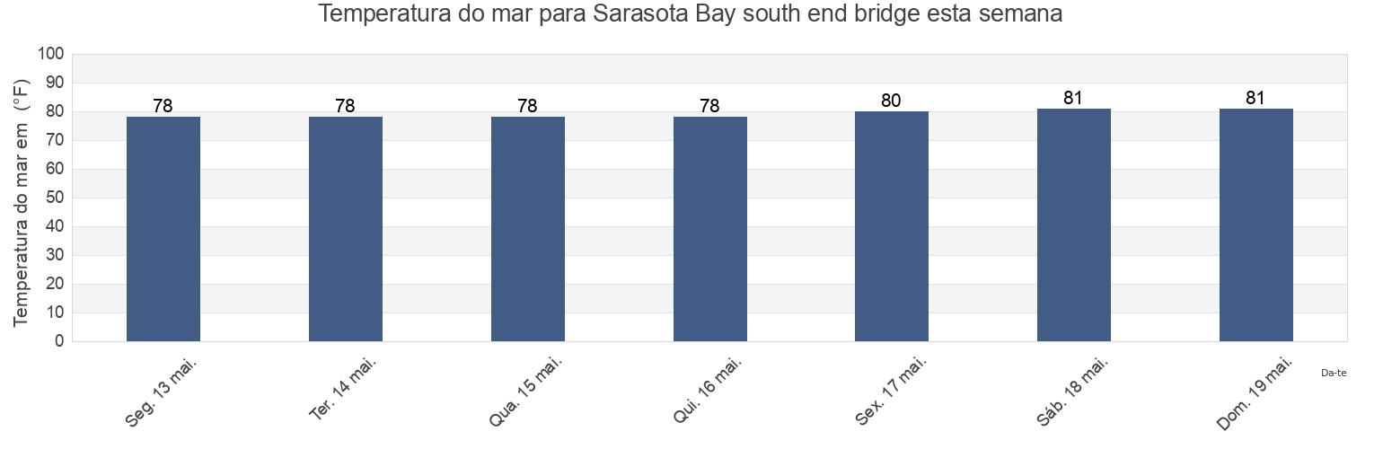 Temperatura do mar em Sarasota Bay south end bridge, Sarasota County, Florida, United States esta semana