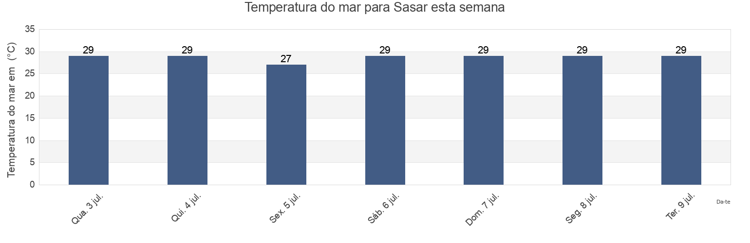 Temperatura do mar em Sasar, East Java, Indonesia esta semana