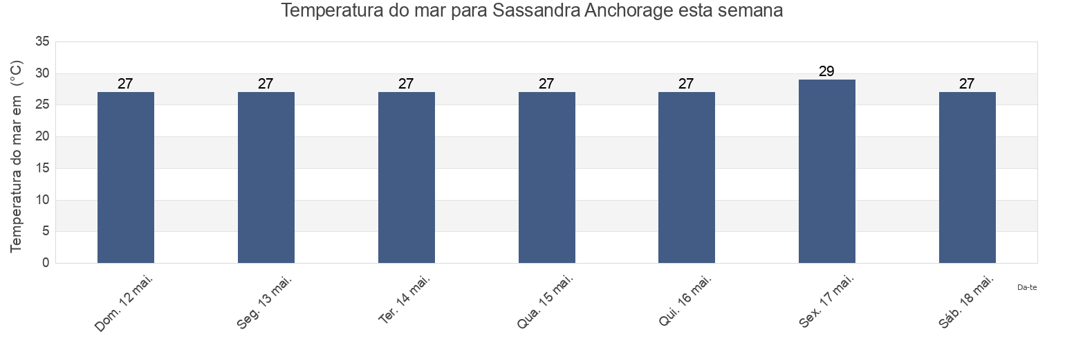Temperatura do mar em Sassandra Anchorage, San-Pédro, Bas-Sassandra, Ivory Coast esta semana