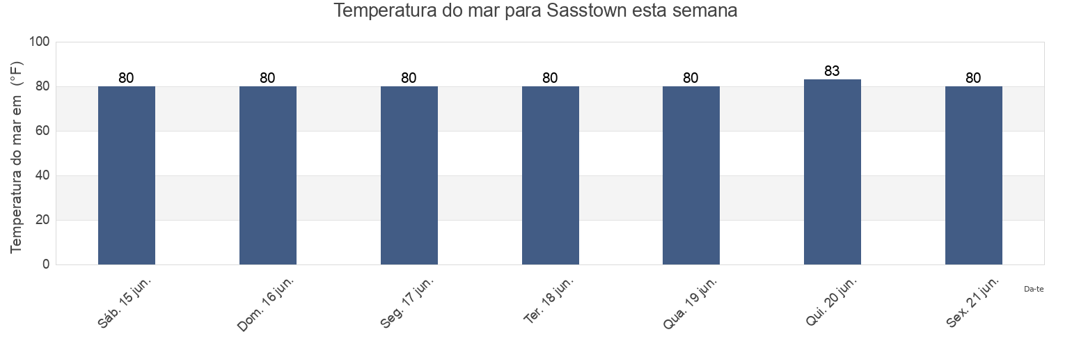 Temperatura do mar em Sasstown, Grand Kru, Liberia esta semana