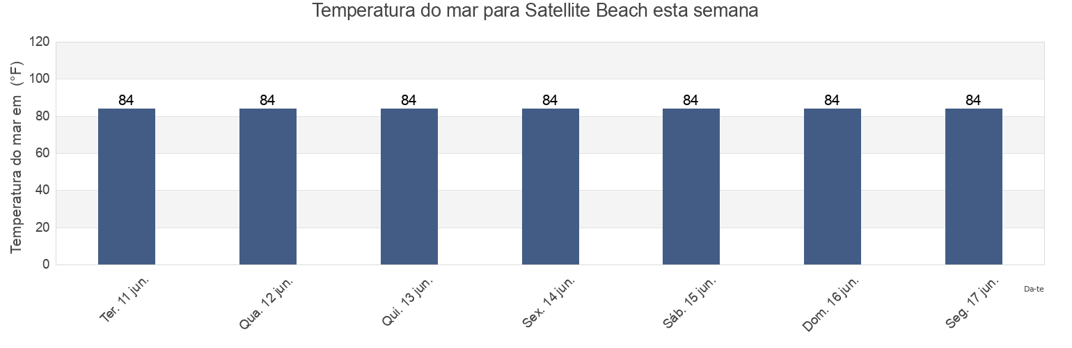 Temperatura do mar em Satellite Beach, Brevard County, Florida, United States esta semana