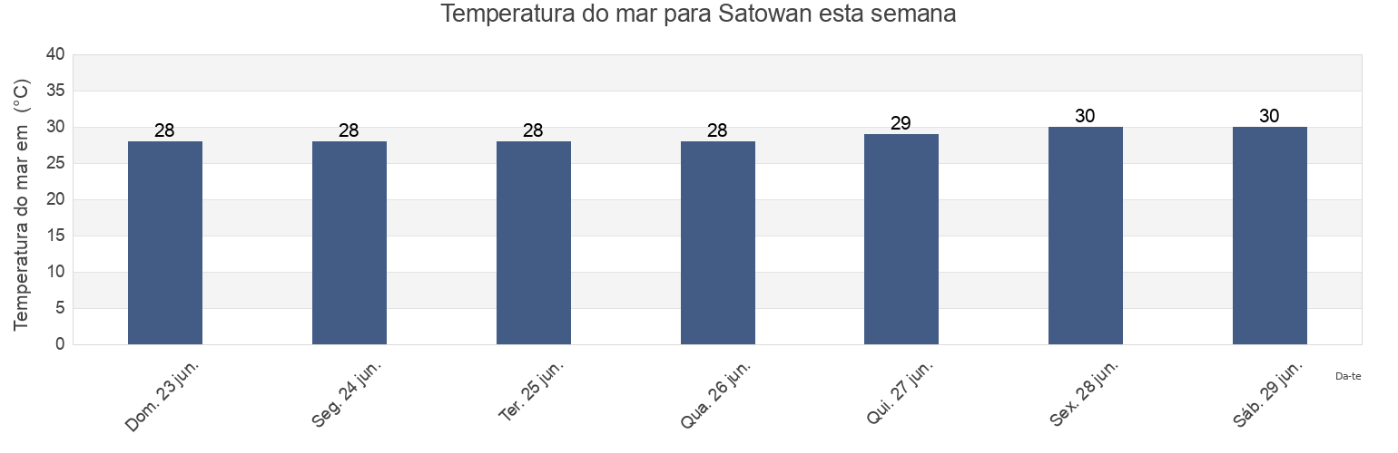 Temperatura do mar em Satowan, Satowan Municipality, Chuuk, Micronesia esta semana