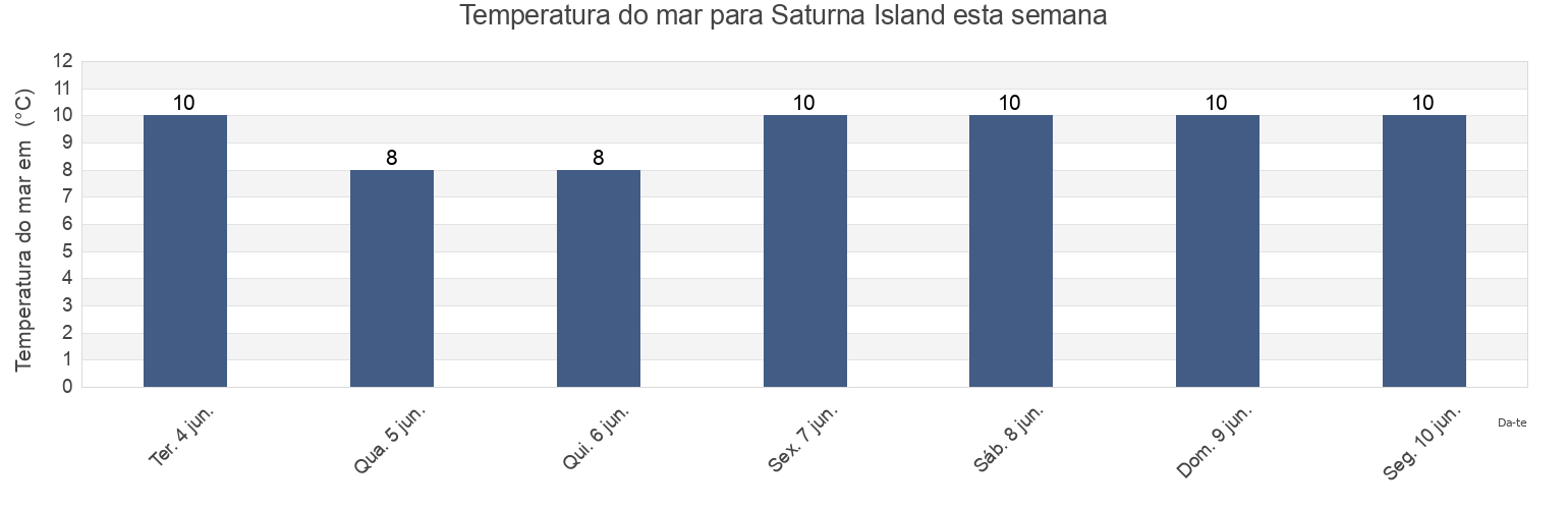 Temperatura do mar em Saturna Island, British Columbia, Canada esta semana