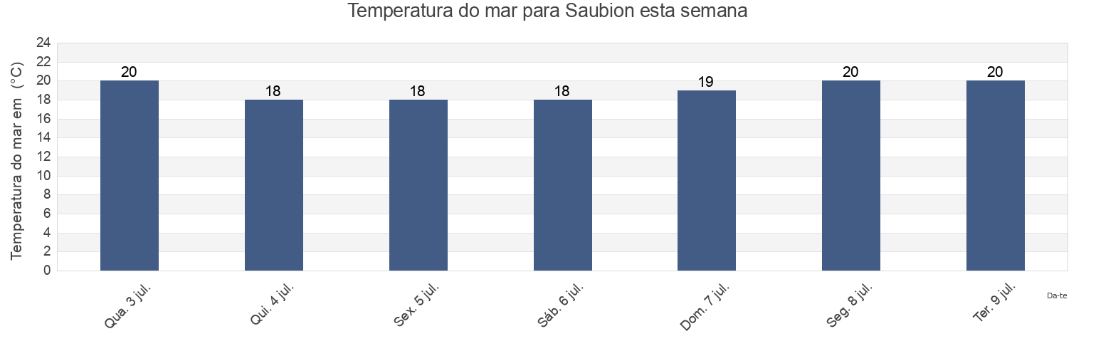 Temperatura do mar em Saubion, Landes, Nouvelle-Aquitaine, France esta semana