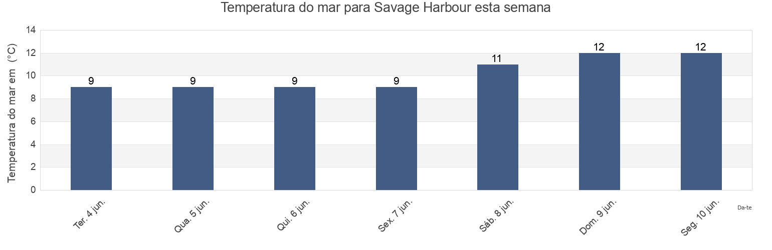Temperatura do mar em Savage Harbour, Queens County, Prince Edward Island, Canada esta semana
