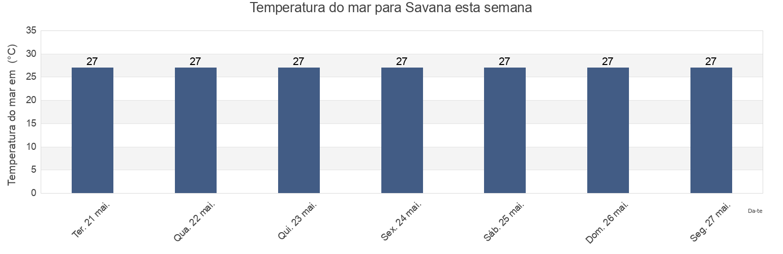 Temperatura do mar em Savana, Vohipeno, Vatovavy Fitovinany, Madagascar esta semana